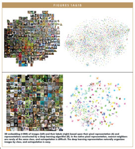 2D embedding (t-SNE) of images (left) and their labels (right) based upon their pixel representation (A) and representations constructed by a deep learning algorithm (B). In the native pixel representation, nearest neighbors are rarely of the same class, and extrapolation is difficult. The deep learning representation naturally organizes images by class, and extrapolation is easy.