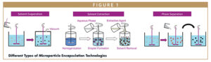 Different Types of Microparticle Encapsulation Technologies