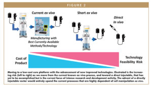 Moving to a low-cost cure platform with the advancement of new improved technologies. Illustrated is the increasing risk (left to right) as we move from the current known ex vivo process, and toward a direct injectable, that has yet to be accomplished but is the current focus of intense research and development activity. The advent of a directly injectable vector would entirely upend the current processes that are highly dependent of cell manipulation ex vivo.