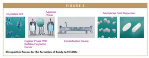 Microparticle Process for the Formation of Ready-to-Fill ASDs