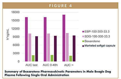 Summary of Bexarotene Pharmacokinetic Parameters in Male Beagle Dog Plasma Following Single Oral Administration