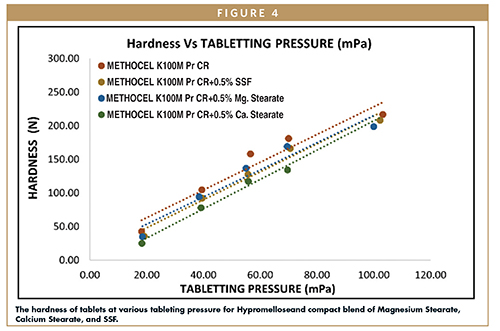 The hardness of tablets at various tableting pressure for Hypromelloseand compact blend of Magnesium Stearate, Calcium Stearate, and SSF.