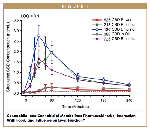 Cannabidiol and Cannabidiol Metabolites: Pharmacokinetics, Interaction With Food, and Influence on Liver Function16