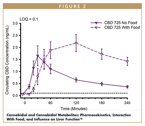 Cannabidiol and Cannabidiol Metabolites: Pharmacokinetics, Interaction With Food, and Influence on Liver Function16