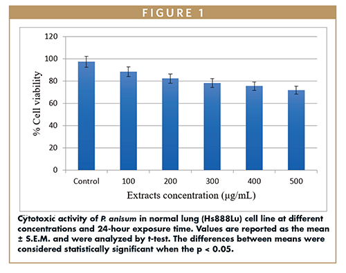 Cytotoxic activity of P. anisum in normal lung (Hs888Lu) cell line at different concentrations and 24-hour exposure time. Values are reported as the mean ± S.E.M. and were analyzed by t-test. The differences between means were considered statistically significant when the p < 0.05.