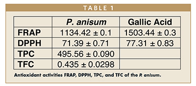 Antioxidant activities FRAP, DPPH, TPC, and TFC of the P. anisum.