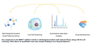 Key components to the IMTAC™ platform include a well-designed covalent small molecule library along with live-cell screening, which allows for quantitative mass spec analysis leading to new drug development.
