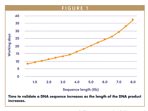 Time to validate a DNA sequence increases as the length of the DNA product increases.