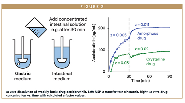 In vitro dissolution of weakly basic drug acalabrutinib. Left: USP 2 transfer test schematic. Right: In vitro drug concentration vs. time with calculated z-factor values.