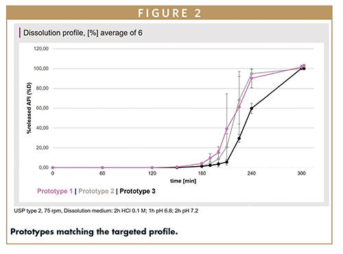 Prototypes matching the targeted profile.