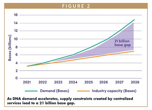 As DNA demand accelerates, supply constraints created by centralized services lead to a 21 billion base gap.
