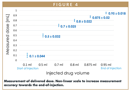 Measurement of delivered dose. Non-linear scale to increase measurement accuracy towards the end-of-injection.
