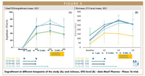 Engraftment at different timepoints of the study (A); and richness, OTU level (B) - data MaaT Pharma - Phase 1b trial.