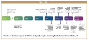 Timeline of the discovery and elucidation of sigma-2 receptor from inception to therapeutic modulation.3-13