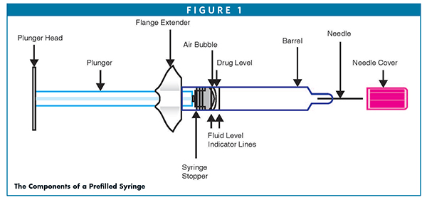 The Components of a Prefilled Syringe