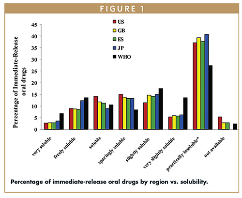 Percentage of immediate-release oral drugs by region vs. solubility.