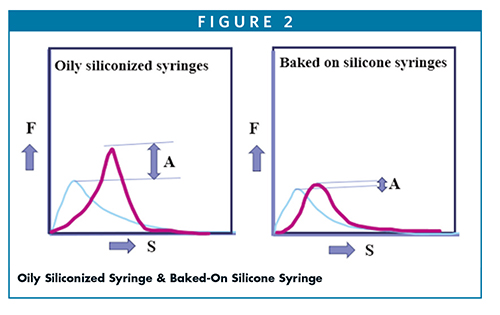 Oily Siliconized Syringe & Baked-On Silicone Syringe