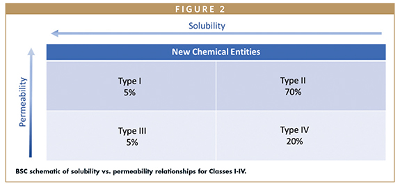 BSC schematic of solubility vs. permeability relationships for Classes I-IV.