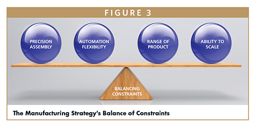 The Manufacturing Strategy's Balance of Constraints