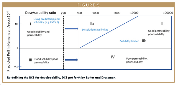 Re-defining the BCS for developability, DCS put forth by Butler and Dressman.