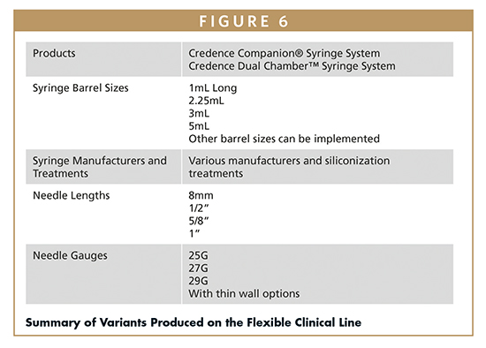 Summary of Variants Produced on the Flexible Clinical Line