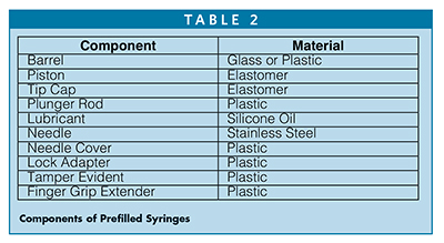 Components of Prefilled Syringes