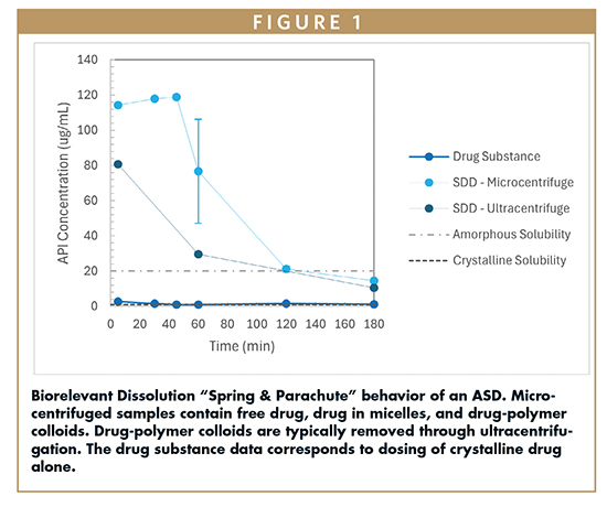 Biorelevant Dissolution “Spring & Parachute” behavior of an ASD. Micro-centrifuged samples contain free drug, drug in micelles, and drug-polymer colloids. Drug-polymer colloids are typically removed through ultracentrifugation. The drug substance data corresponds to dosing of crystalline drug alone.