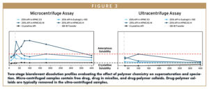 Two-stage biorelevant dissolution profiles evaluating the effect of polymer chemistry on supersaturation and speciation. Micro-centrifuged samples contain free drug, drug in micelles, and drug-polymer colloids. Drug-polymer colloids are typically removed in the ultra-centrifuged samples.