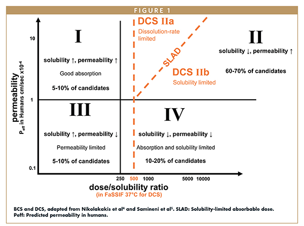 BCS and DCS, adapted from Nikolakakis et al4 and Samineni et al5. SLAD: Solubility-limited absorbable dose. Peff: Predicted permeability in humans.