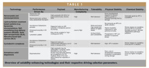 Overview of solubility-enhancing technologies and their respective driving selection parameters.