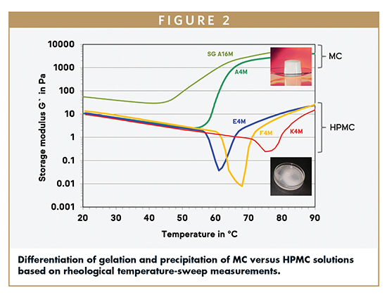 Differentiation of gelation and precipitation of MC versus HPMC solutions based on rheological temperature-sweep measurements.