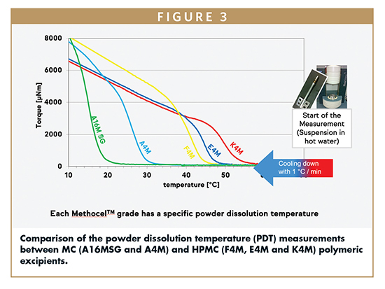 Comparison of the powder dissolution temperature (PDT) measurements between MC (A16MSG and A4M) and HPMC (F4M, E4M and K4M) polymeric excipients.