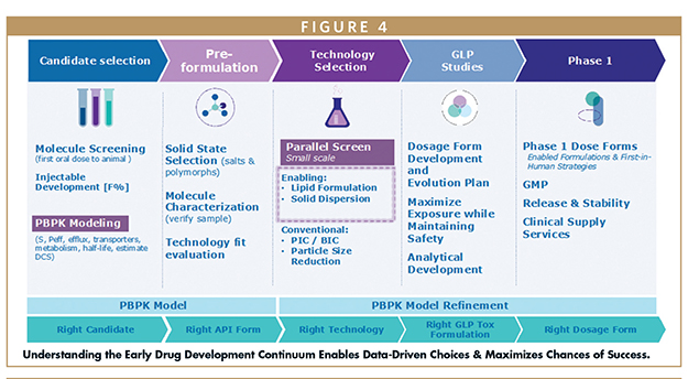 Understanding the Early Drug Development Continuum Enables Data-Driven Choices & Maximizes Chances of Success.