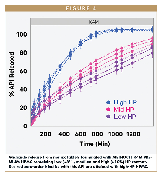 Gliclazide release from matrix tablets formulated with METHOCEL K4M PREMIUM HPMC containing low (<8%), medium and high (>10%) HP content. Desired zero-order kinetics with this API are attained with high-HP HPMC.