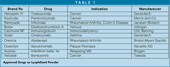 Approved Drugs as Lyophilized Powder