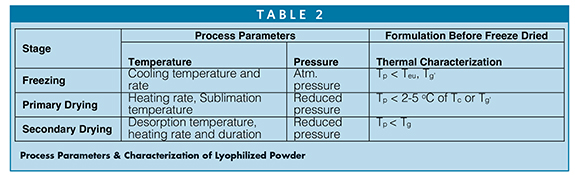 Process Parameters & Characterization of Lyophilized Powder