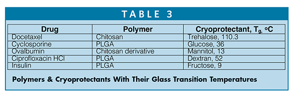 Polymers & Cryoprotectants With Their Glass Transition Temperatures