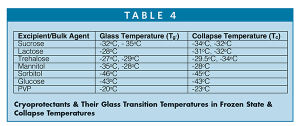 Cryoprotectants & Their Glass Transition Temperatures in Frozen State & Collapse Temperatures