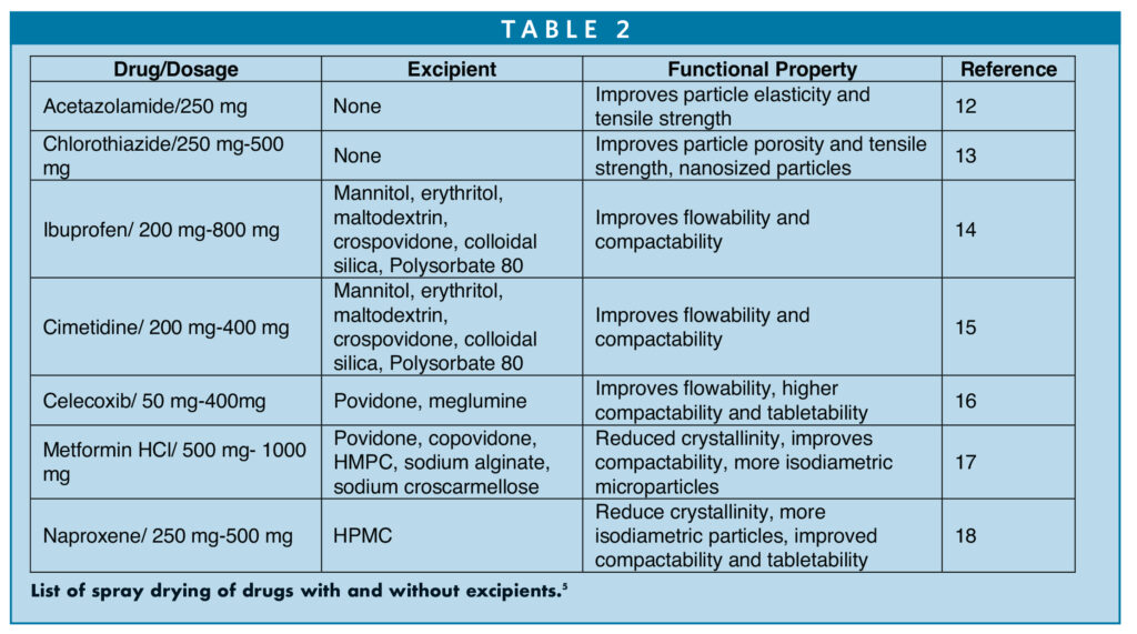 FORMULATION FORUM - Manufacturing of Solid Oral Dosage Forms by Direct ...