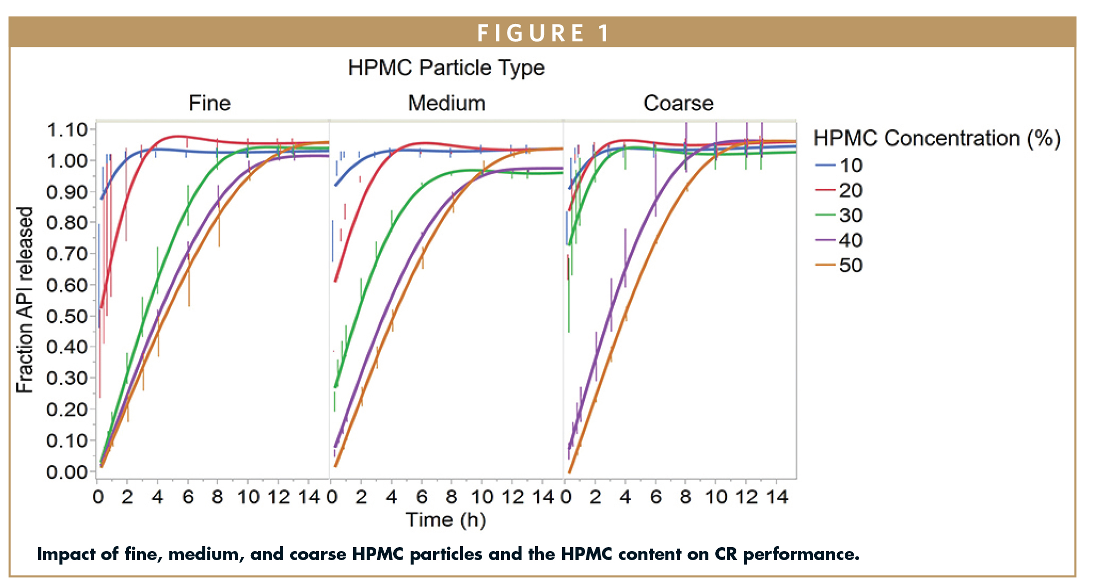 Impact of fine, medium, and coarse HPMC particles and the HPMC content on CR performance.