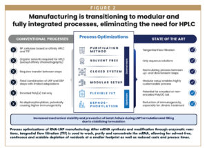 Process optimizations of RNA-LNP manufacturing: After mRNA synthesis and modification through enzymatic reactions, tangential flow filtration (TFF) is used to wash, purify and concentrate the mRNA, allowing for solvent-free, continuous and scalable depletion of residuals at a smaller footprint as well as reduced costs and process times.