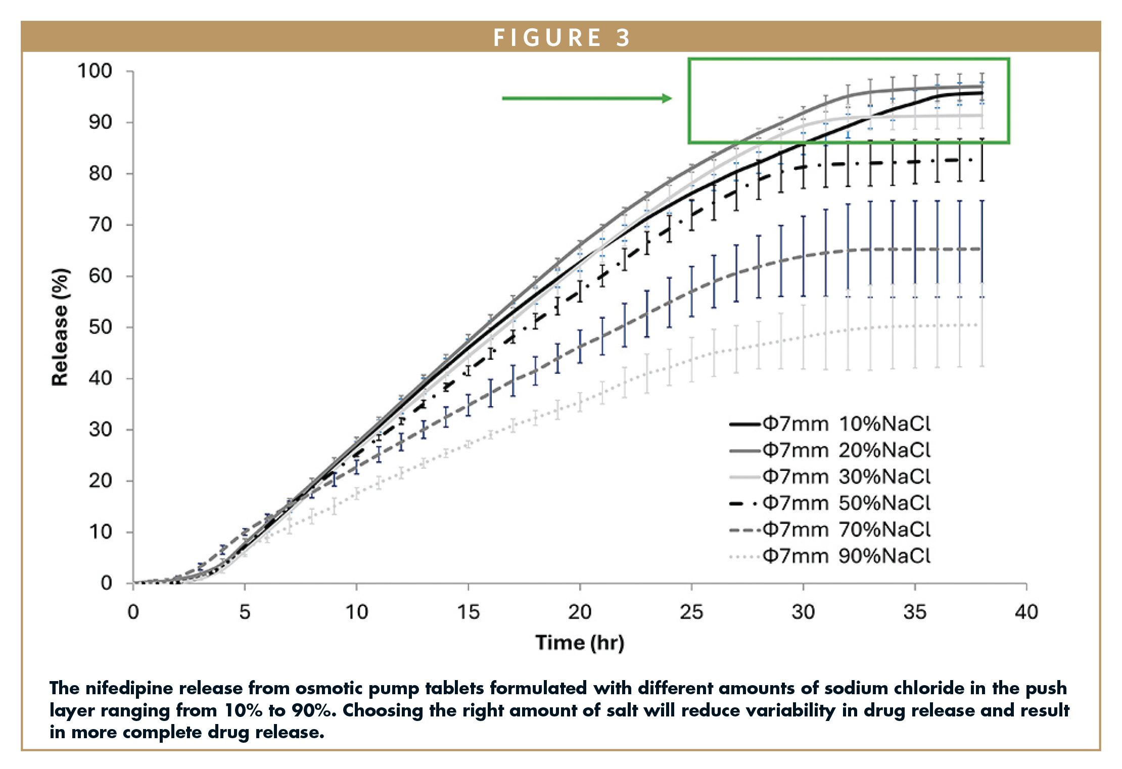 The nifedipine release from osmotic pump tablets formulated with different amounts of sodium chloride in the push layer ranging from 10% to 90%. Choosing the right amount of salt will reduce variability in drug release and result in more complete drug release.