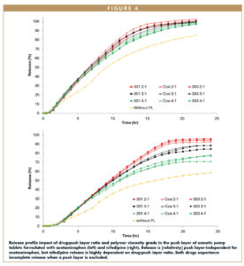 Release profile impact of drug:push layer ratio and polymer viscosity grade in the push layer of osmotic pump tablets formulated with acetaminophen (left) and nifedipine (right). Release is [relatively] push layer-independent for acetaminophen, but nifedipine release is highly dependent on drug:push layer ratio. Both drugs experience incomplete release when a push layer is excluded.