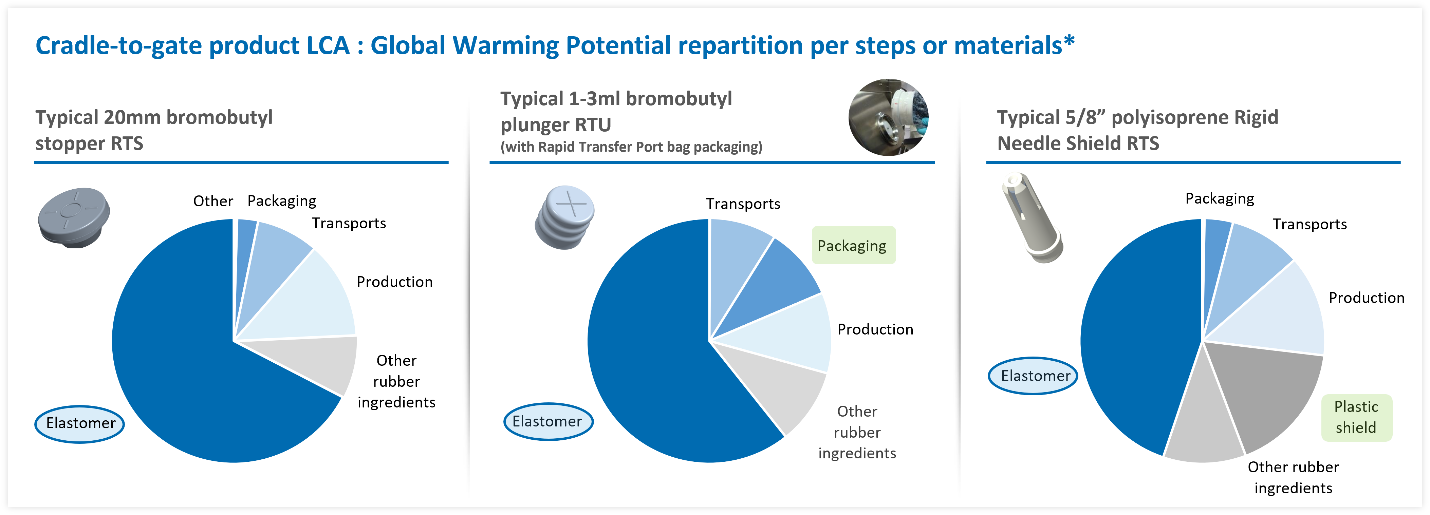 Cradle-to-gate product LCA: Global Warming Potential repartition per steps or materials.