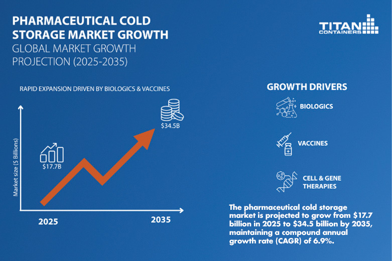 Pharmaceutical cold storage market growth chart.