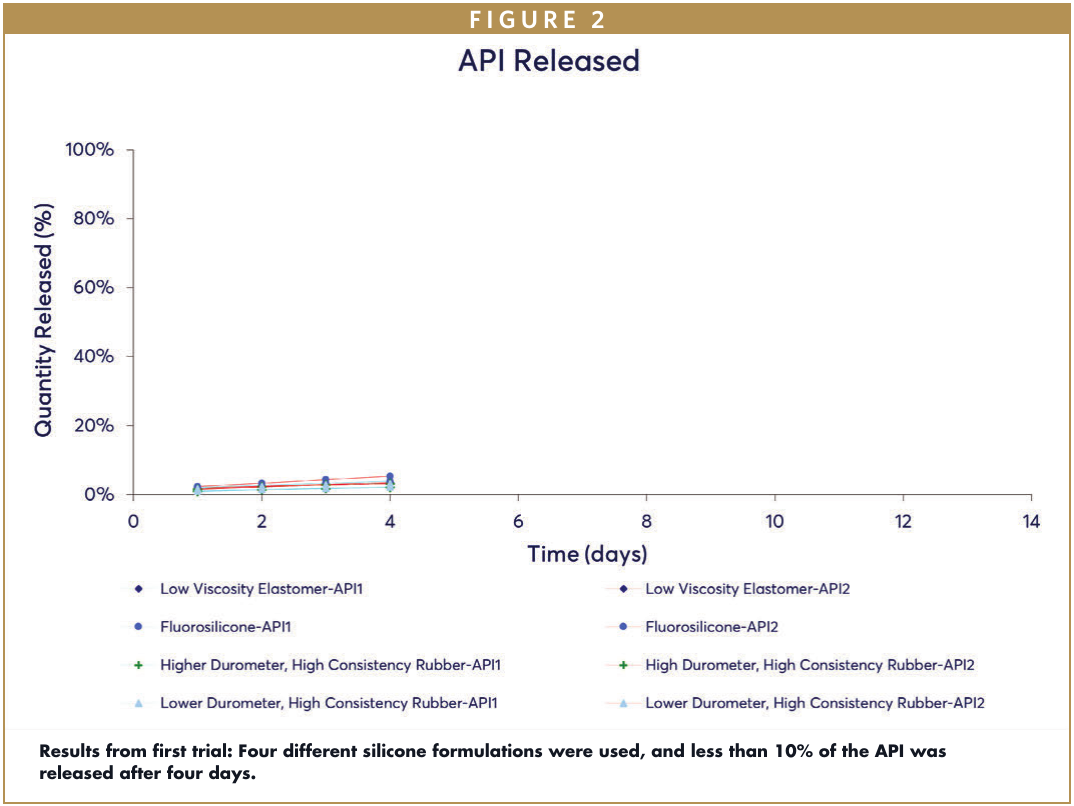 API release chart from the first trial showing less than 10% release after four days across four silicone formulations