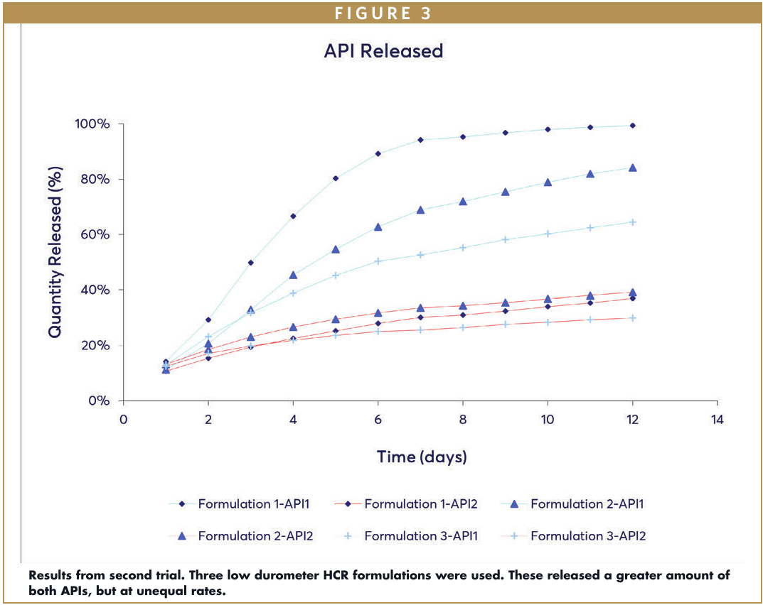 API release chart from the second trial showing greater elution at unequal rates across three low durometer HCR formulations