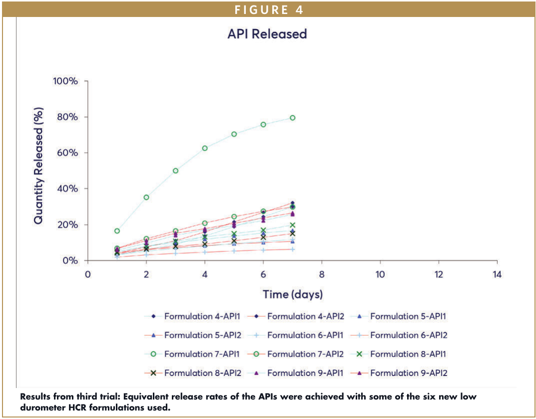API release chart from the third trial showing equivalent release rates for some of the six low durometer HCR formulations