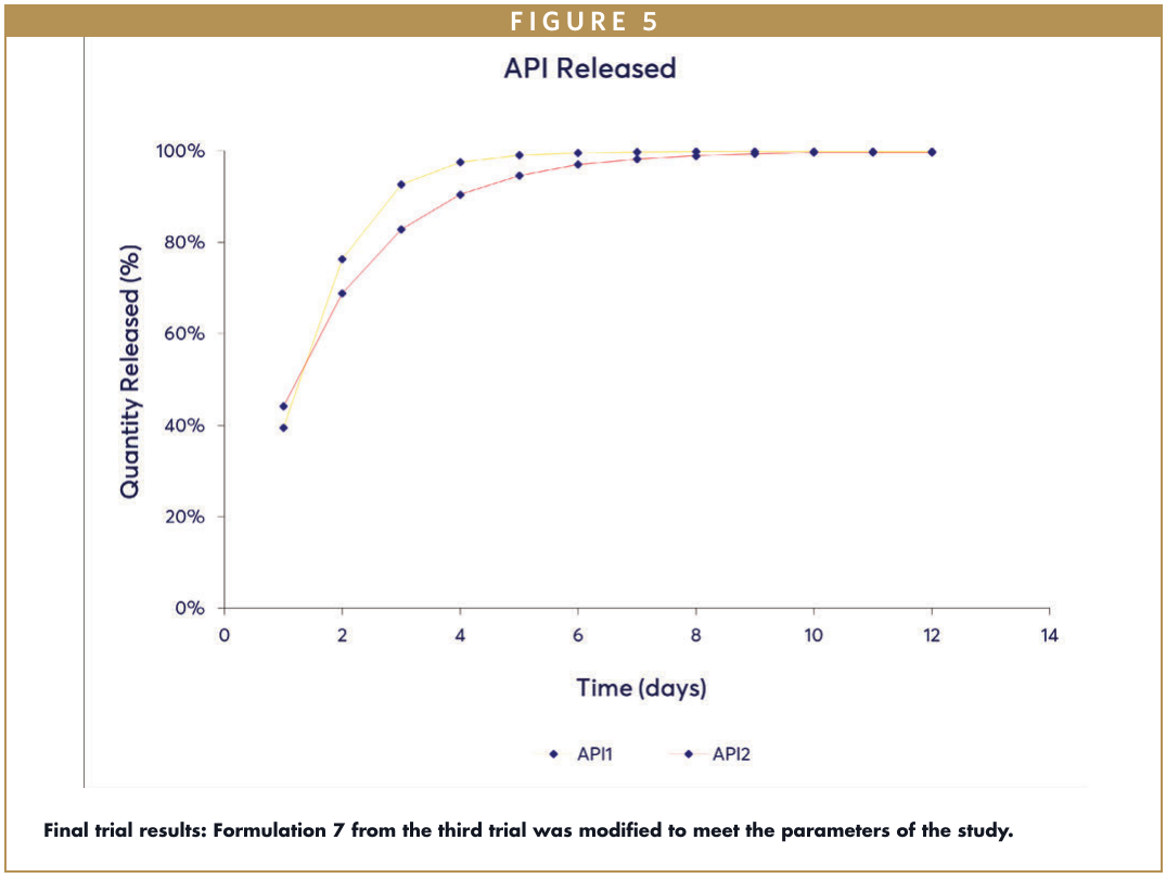 API release chart from the final trial showing uniform complete release of both APIs within 14 days