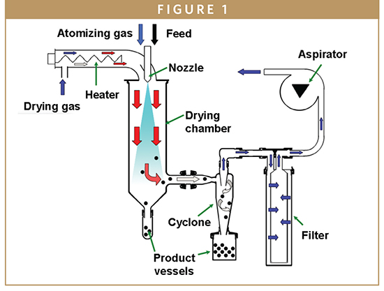 Particle Design Technology